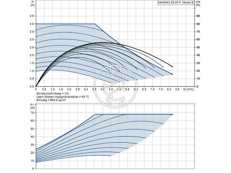 Grundfos MAGNA3 32-40 F 220 PN6/10 keringető szivattyú