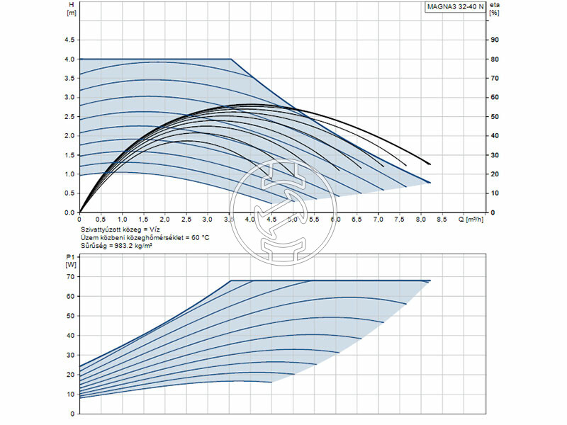 Grundfos MAGNA3 32-40 N 180 PN10 keringető szivattyú