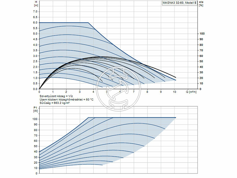Grundfos MAGNA3 32-60 180 PN10 keringető szivattyú
