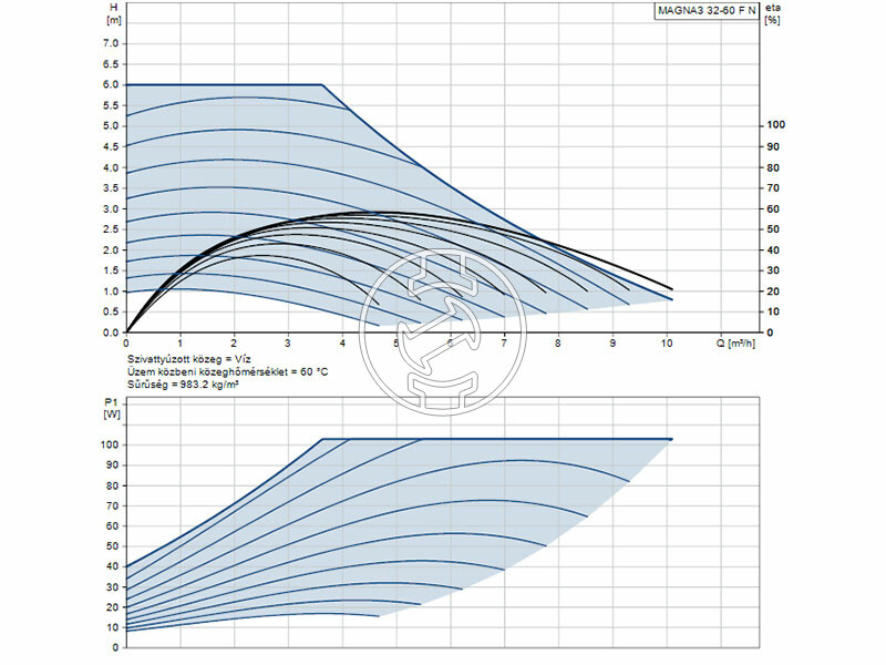 Grundfos MAGNA3 32-60 F N 220 PN6/10 keringető szivattyú