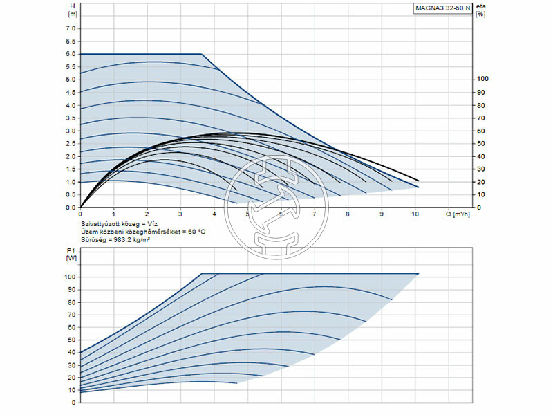 Grundfos MAGNA3 32-60 N 180 PN10 keringető szivattyú