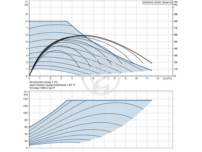 Grundfos MAGNA3 32-80 180 PN16 keringető szivattyú