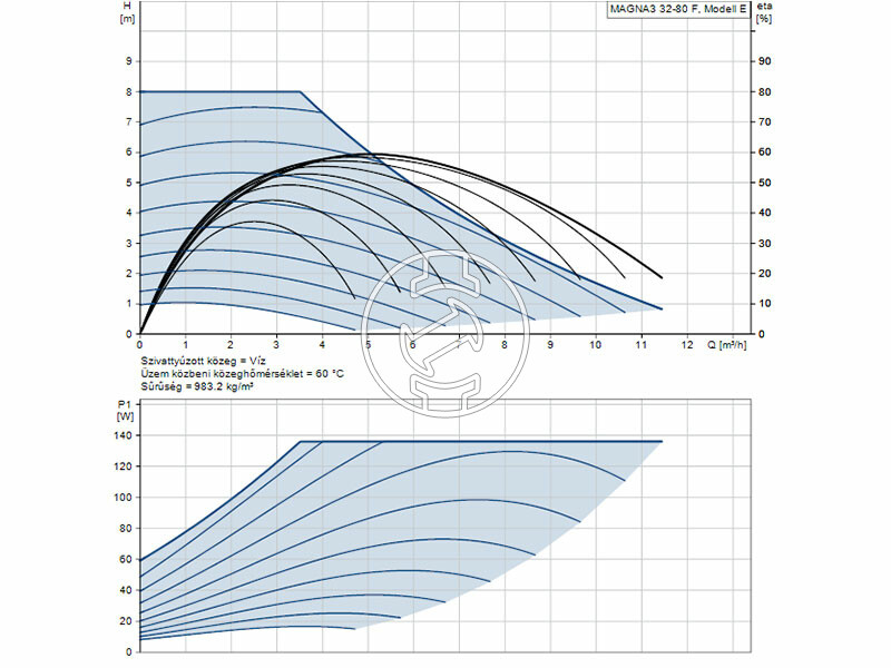 Grundfos MAGNA3 32-80 F 220 PN6/10 keringető szivattyú