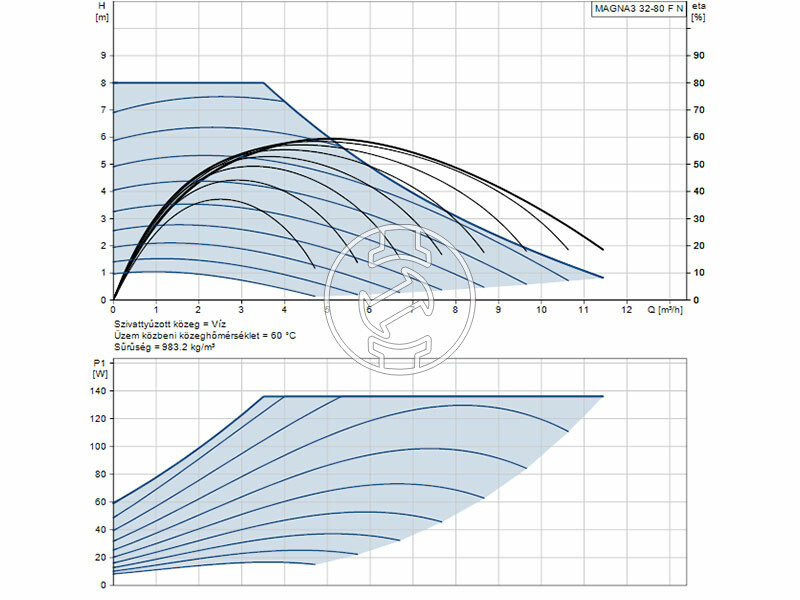 Grundfos MAGNA3 32-80 F N 220 PN6/10 keringető szivattyú