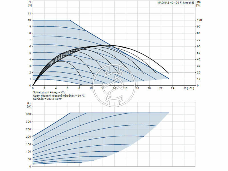 Grundfos MAGNA3 40-100 F 220 PN16 keringető szivattyú