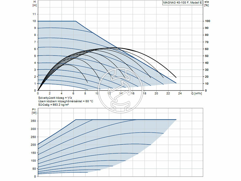 Grundfos MAGNA3 40-100 F 220 PN6/10 keringető szivattyú