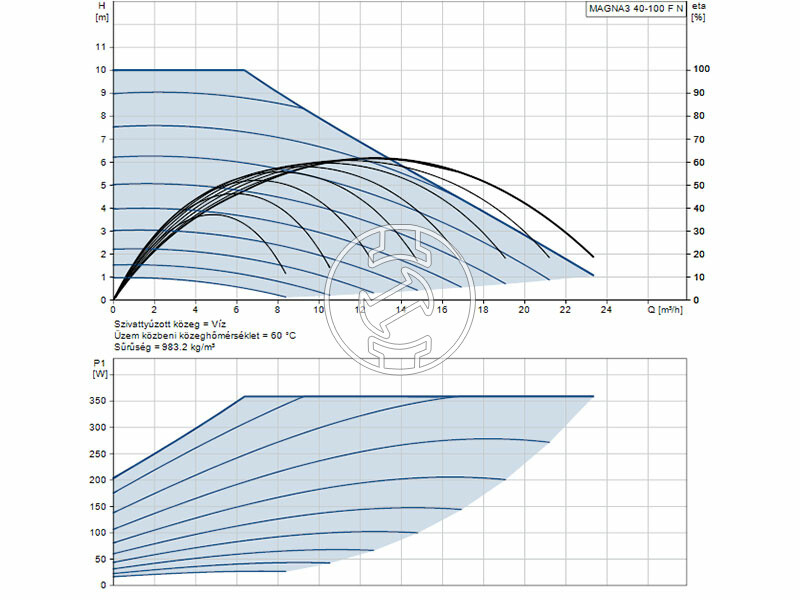Grundfos MAGNA3 40-100 F N 220 PN6/10 keringető szivattyú