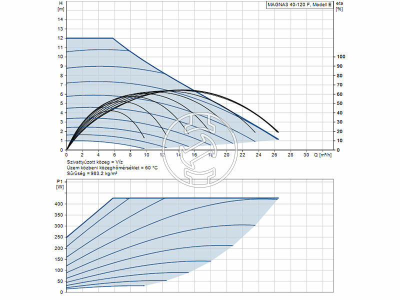 Grundfos MAGNA3 40-120 F 250 PN6/10 keringető szivattyú