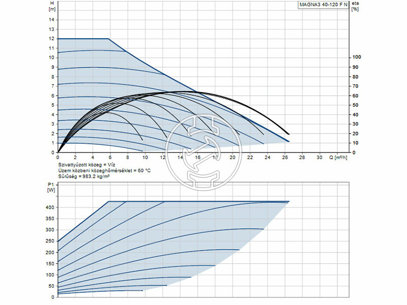 Grundfos MAGNA3 40-120 F N 250 PN6/10 keringető szivattyú
