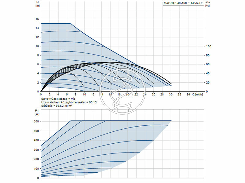 Grundfos MAGNA3 40-150 F 250 PN6/10 keringető szivattyú