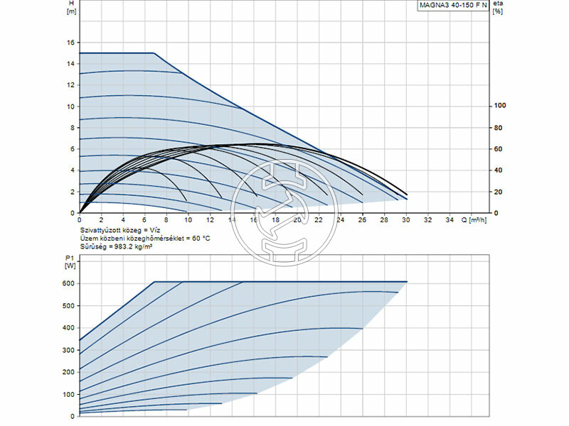 Grundfos MAGNA3 40-150 F N 250 PN6/10 keringető szivattyú