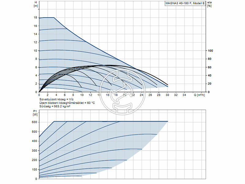 Grundfos MAGNA3 40-180 F 250 PN6/10 keringető szivattyú