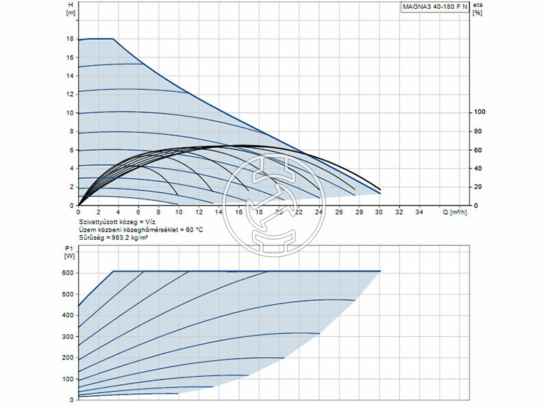 Grundfos MAGNA3 40-180 F N 250 PN6/10 keringető szivattyú