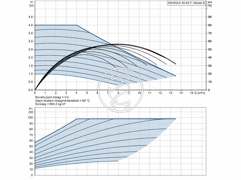 Grundfos MAGNA3 40-40 F 220 PN16 keringető szivattyú