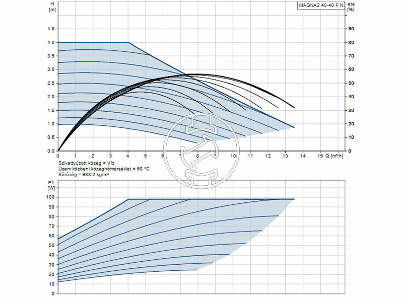 Grundfos MAGNA3 40-40 F N 220 PN6/10 keringető szivattyú