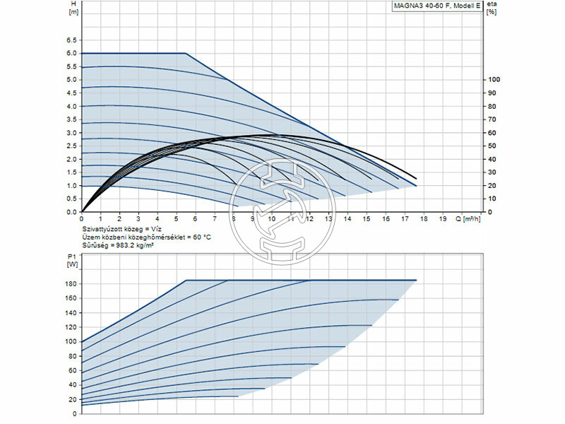 Grundfos MAGNA3 40-60 F 220 PN6/10 keringető szivattyú