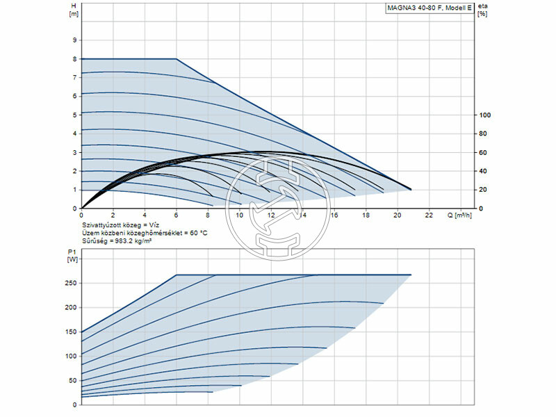 Grundfos MAGNA3 40-80 F 220 PN16 keringető szivattyú