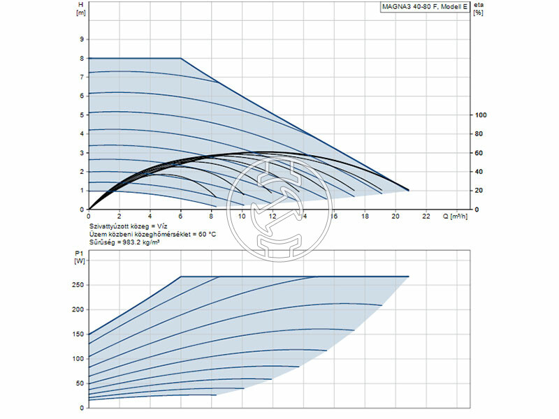 Grundfos MAGNA3 40-80 F 220 PN6/10 keringető szivattyú
