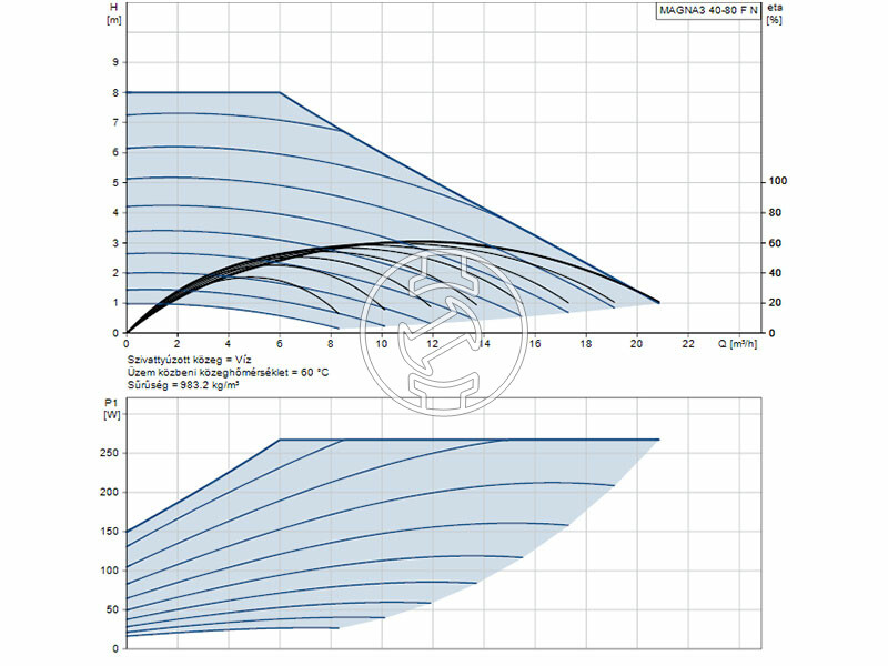 Grundfos MAGNA3 40-80 F N 220 PN6/10 keringető szivattyú