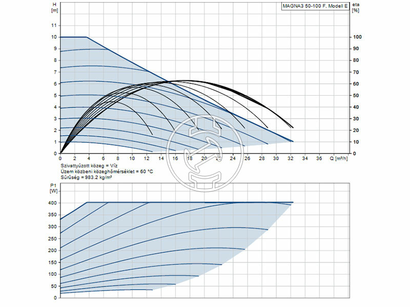 Grundfos MAGNA3 50-100 F 280 PN16 keringető szivattyú