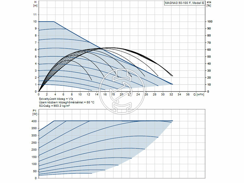 Grundfos MAGNA3 50-100 F 280 PN6/10 keringető szivattyú