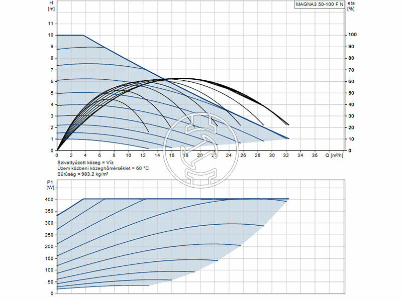 Grundfos MAGNA3 50-100 F N 280 PN6/10 keringető szivattyú
