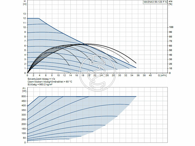 Grundfos MAGNA3 50-120 F N 280 PN6/10 keringető szivattyú