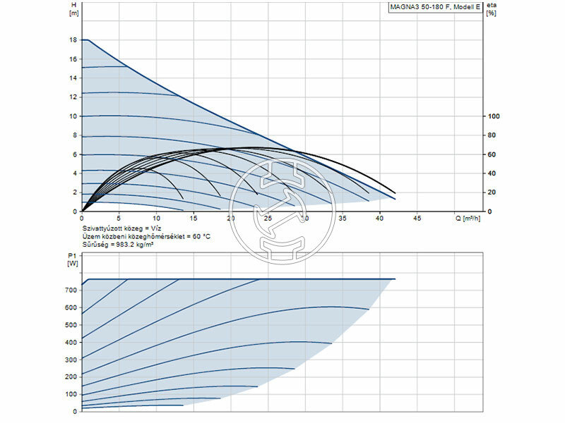 Grundfos MAGNA3 50-180 F 280 PN16 keringető szivattyú