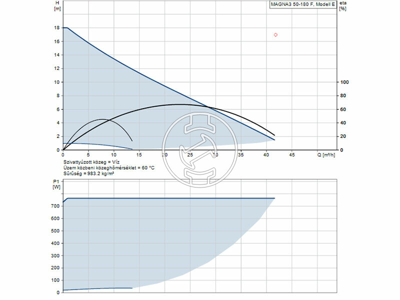 Grundfos MAGNA3 50-180 F 280 PN6/10 keringető szivattyú