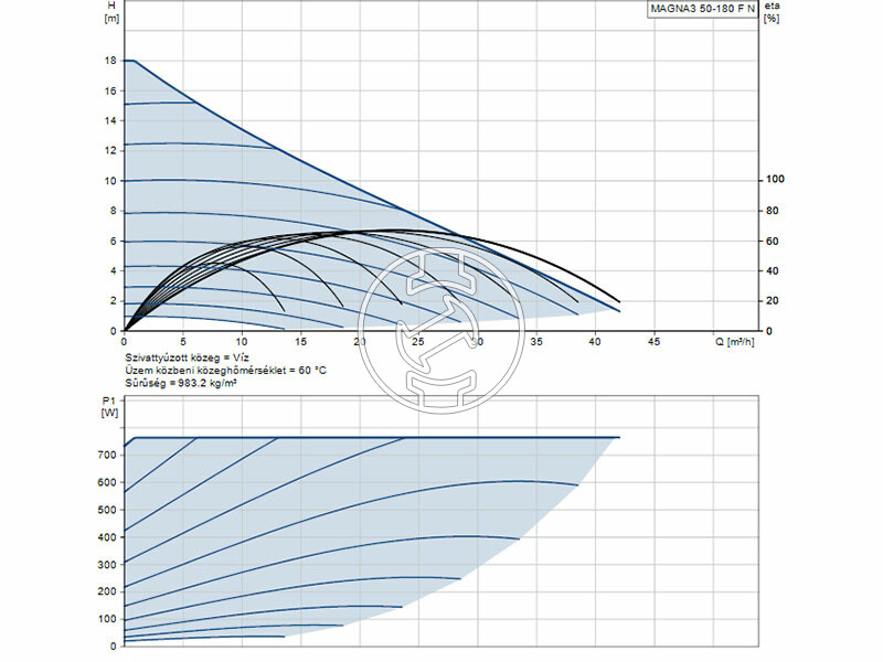 Grundfos MAGNA3 50-180 F N 280 PN6/10 keringető szivattyú