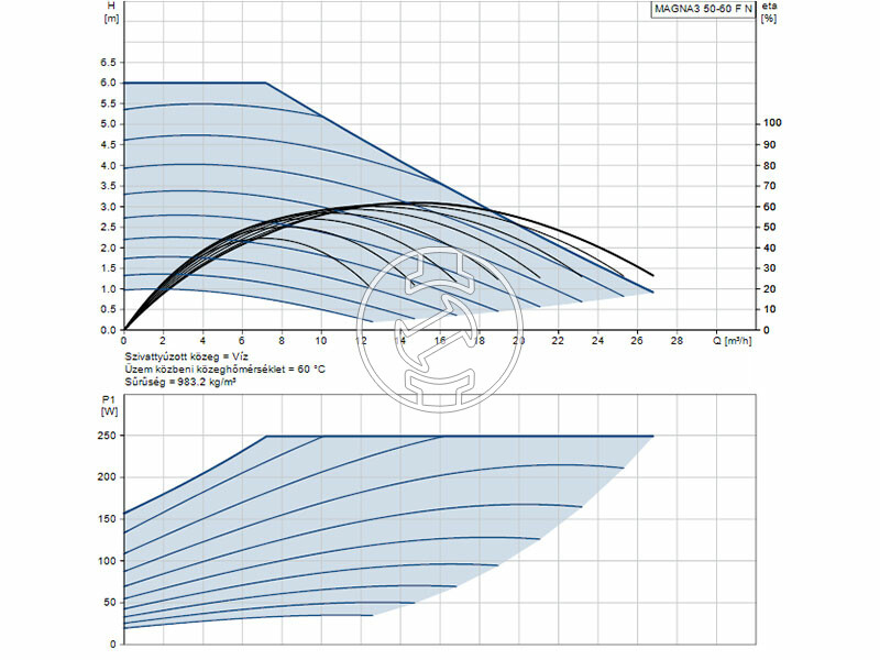 Grundfos MAGNA3 50-60 F N 240 PN6/10 keringető szivattyú