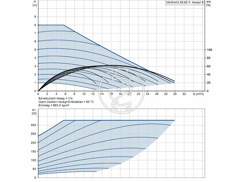 Grundfos MAGNA3 50-80 F 240 PN6/10 keringető szivattyú