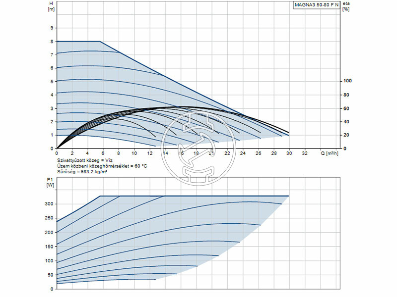 Grundfos MAGNA3 50-80 F N 240 PN6/10 keringető szivattyú