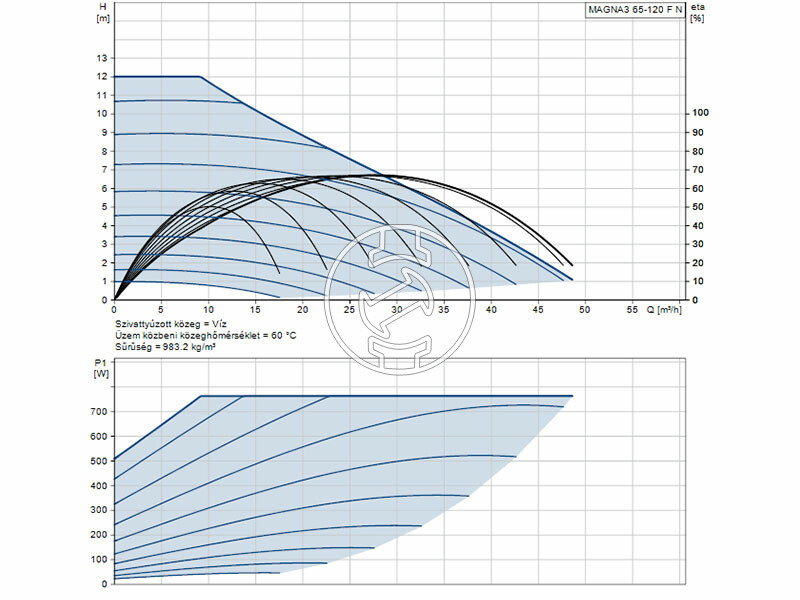 Grundfos MAGNA3 65-120 F N 340 PN6/10 keringető szivattyú