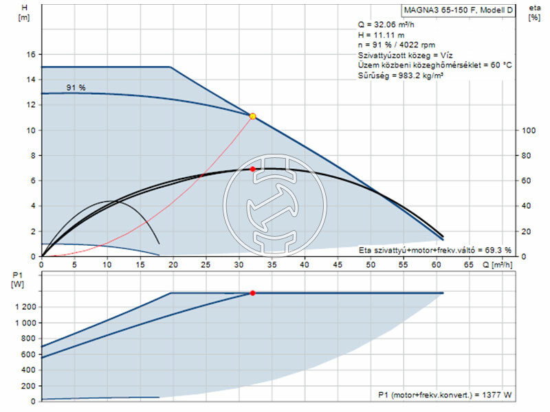 Grundfos MAGNA3 65-150 F 340 keringető szivattyú
