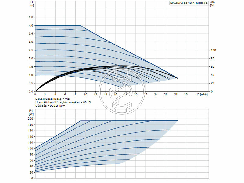 Grundfos MAGNA3 65-40 F 340 PN16 keringető szivattyú