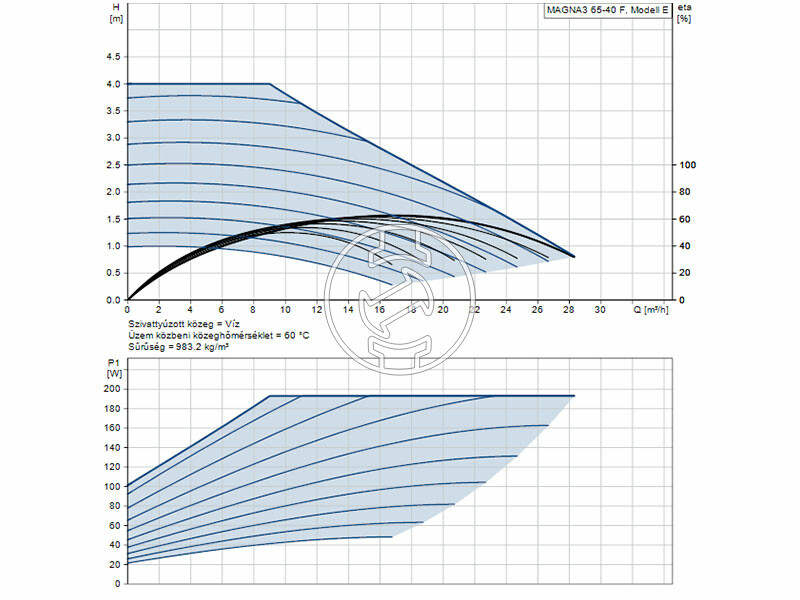 Grundfos MAGNA3 65-40 F 340 PN6/10 keringető szivattyú