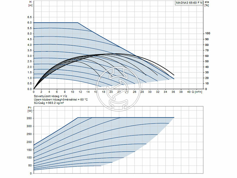 Grundfos MAGNA3 65-60 F N 340 PN6/10 keringető szivattyú