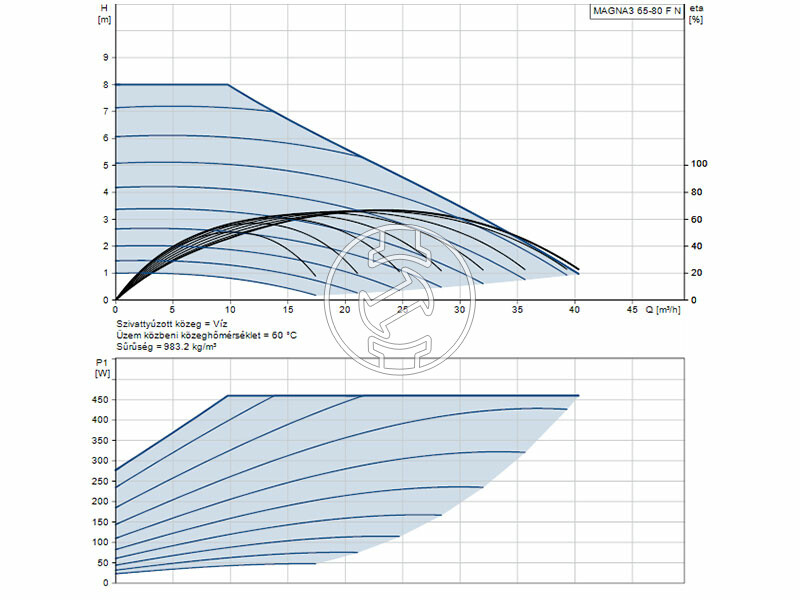 Grundfos MAGNA3 65-80 F N 340 PN6/10 keringető szivattyú
