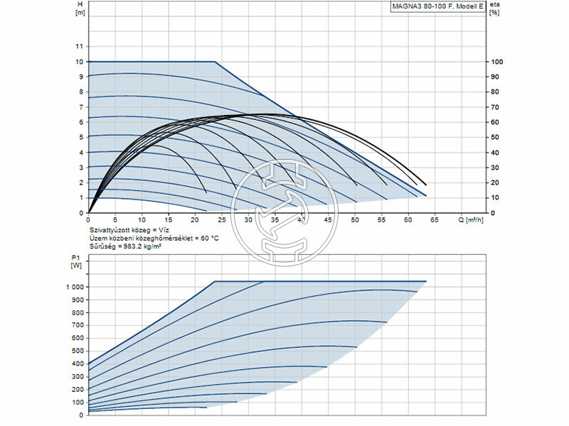 Grundfos MAGNA3 80-100 F 360 PN10 keringető szivattyú