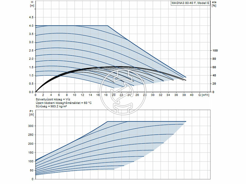 Grundfos MAGNA3 80-40 F 360 PN16 keringető szivattyú