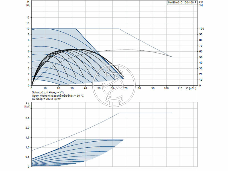 Grundfos MAGNA3 D 100-100 F 450 PN10 keringető szivattyú