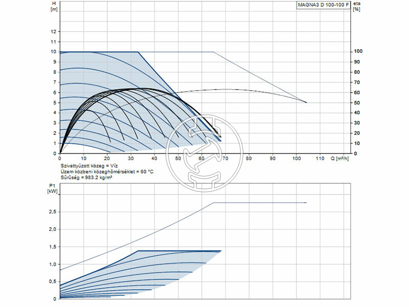 Grundfos MAGNA3 D 100-100 F 450 PN16 keringető szivattyú