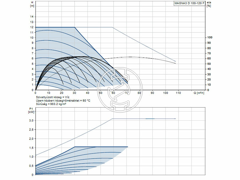 Grundfos MAGNA3 D 100-120 F 450 PN16 keringető szivattyú