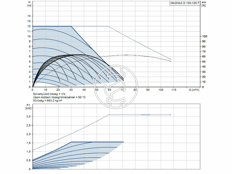 Grundfos MAGNA3 D 100-120 F 450 PN6 keringető szivattyú