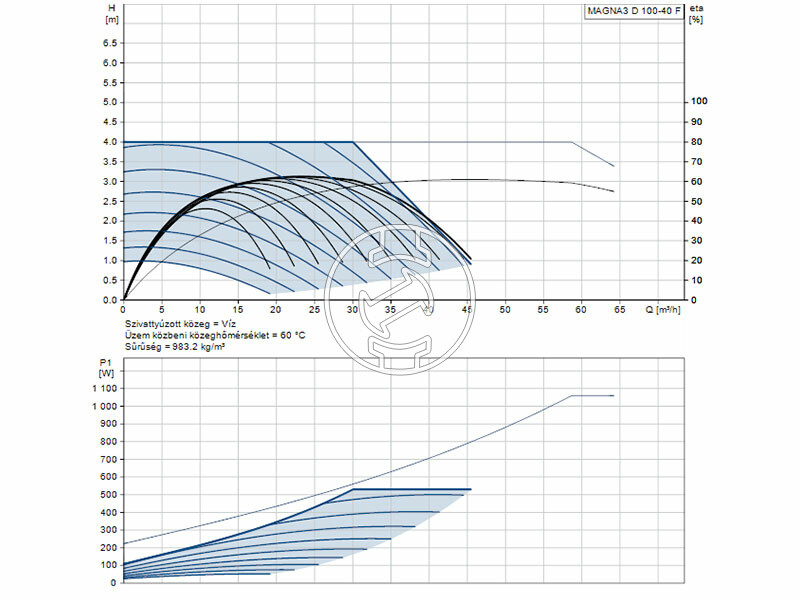 Grundfos MAGNA3 D 100-40 F 450 PN16 keringető szivattyú