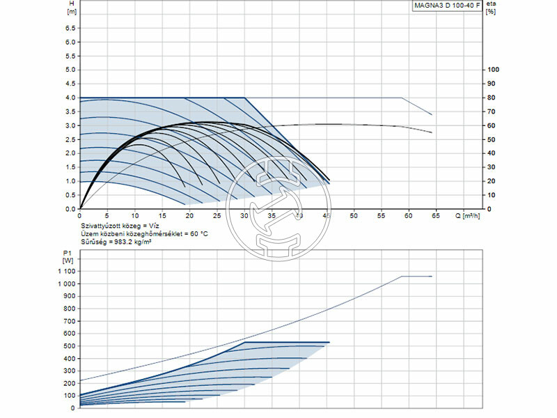Grundfos MAGNA3 D 100-40 F 450 PN6 keringető szivattyú