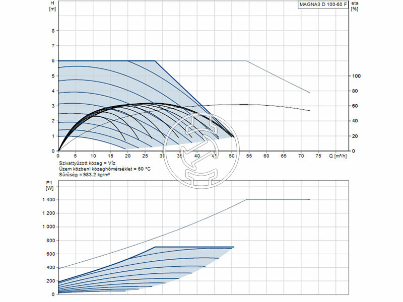 Grundfos MAGNA3 D 100-60 F 450 PN10 keringető szivattyú