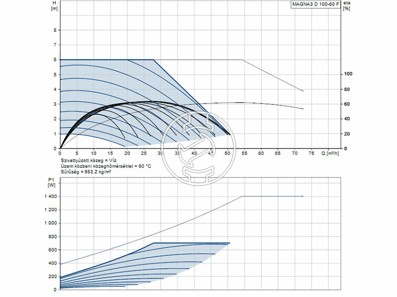 Grundfos MAGNA3 D 100-60 F 450 PN16 keringető szivattyú