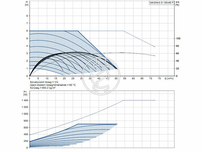 Grundfos MAGNA3 D 100-60 F 450 PN6 keringető szivattyú